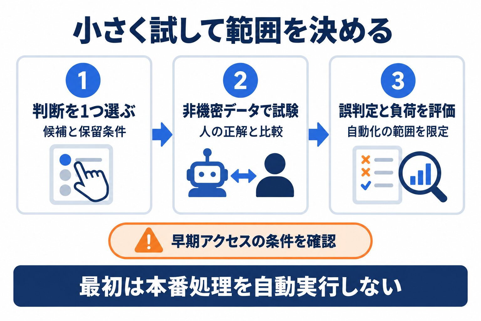 Jevを非機密データで試験し、人の正解と比較して業務の自動化範囲を決める流れ