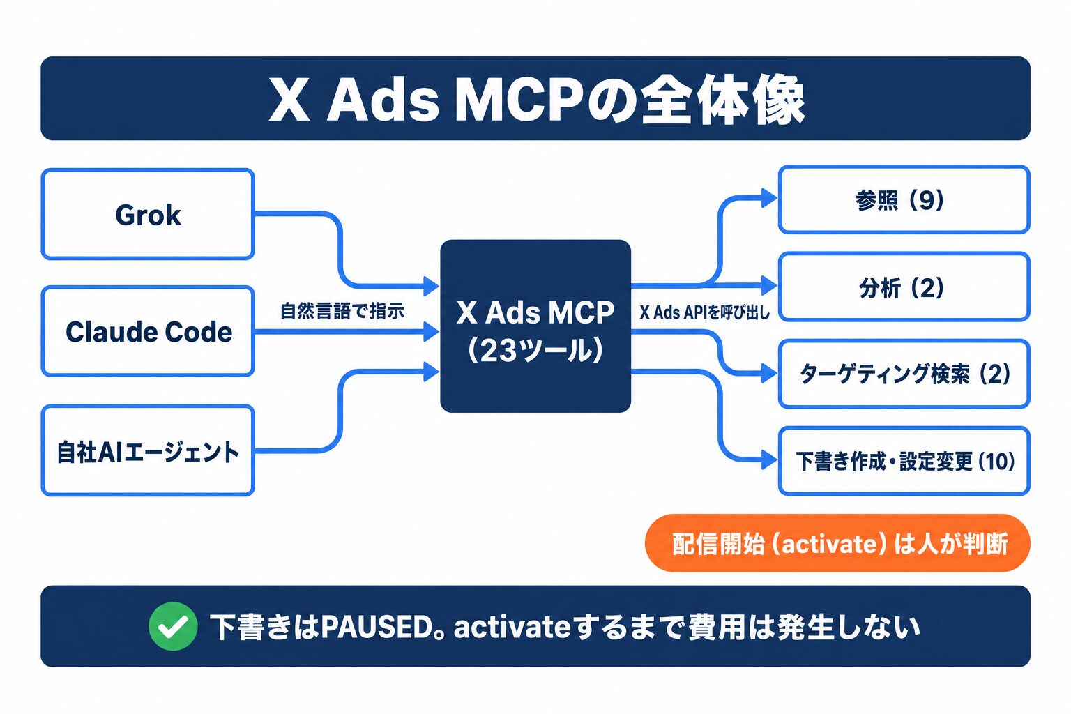 X Ads MCPの全体像。AIクライアントがX Ads MCPを通じてX広告の参照・分析・下書き・設定変更を行う構造図