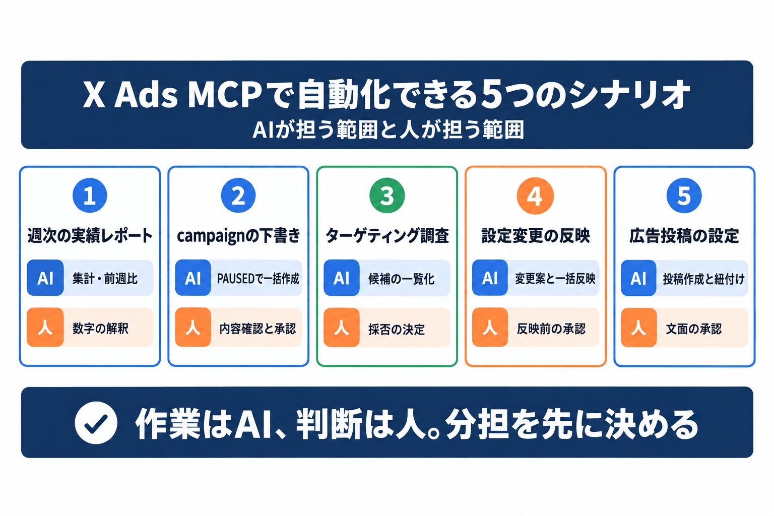 X Ads MCPで自動化できる5つのシナリオ。実績レポート、campaign下書き、ターゲティング調査、設定変更、広告投稿の設定