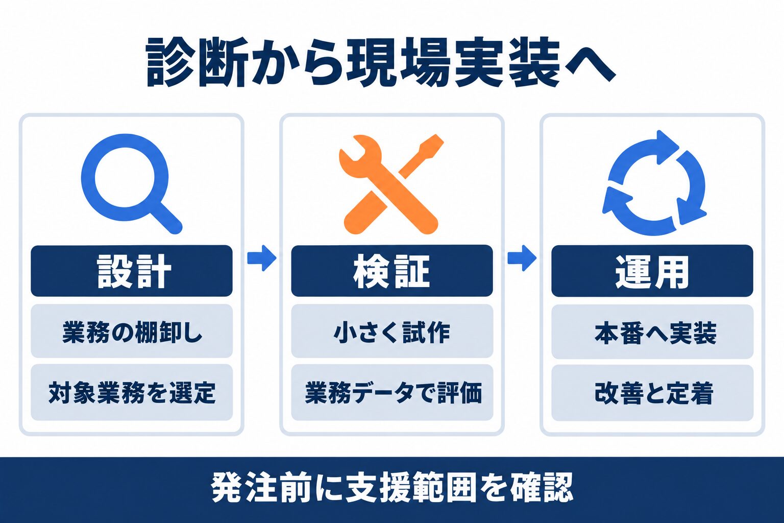 外部AI事業部の支援を設計、検証、運用の段階で整理した全体像