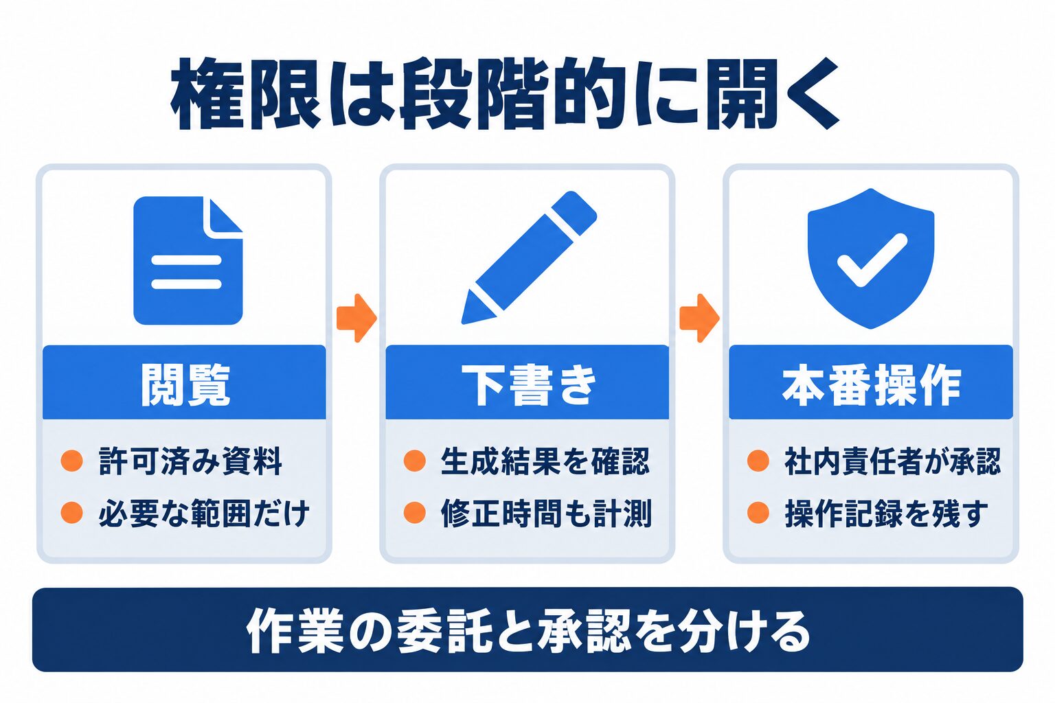 外部AI事業部の検証で閲覧から本番操作まで権限を段階的に開く考え方