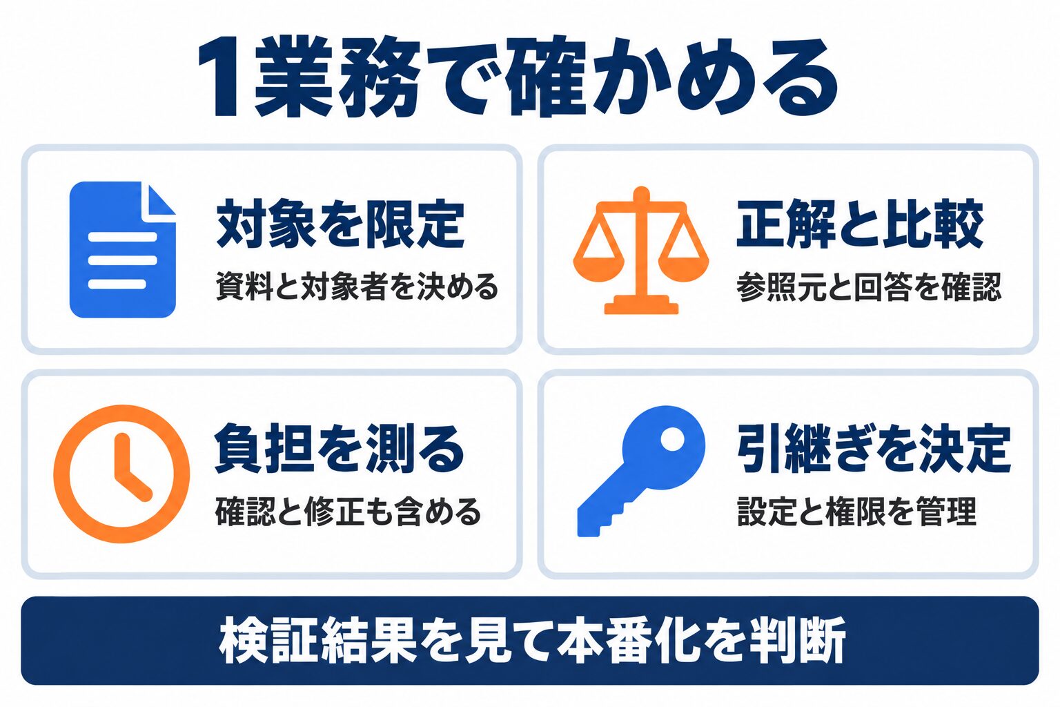 外部AI事業部の導入前に1業務で対象、正解、負担、引継ぎを確認する項目