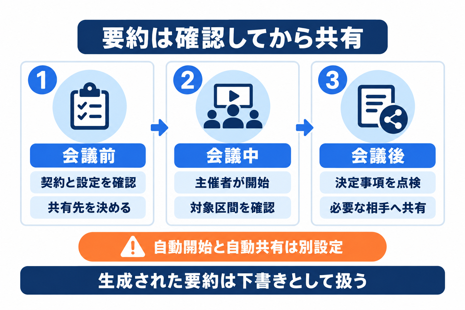 Zoom議事録のAI要約を会議前の設定から開始、確認、共有へ進める手順