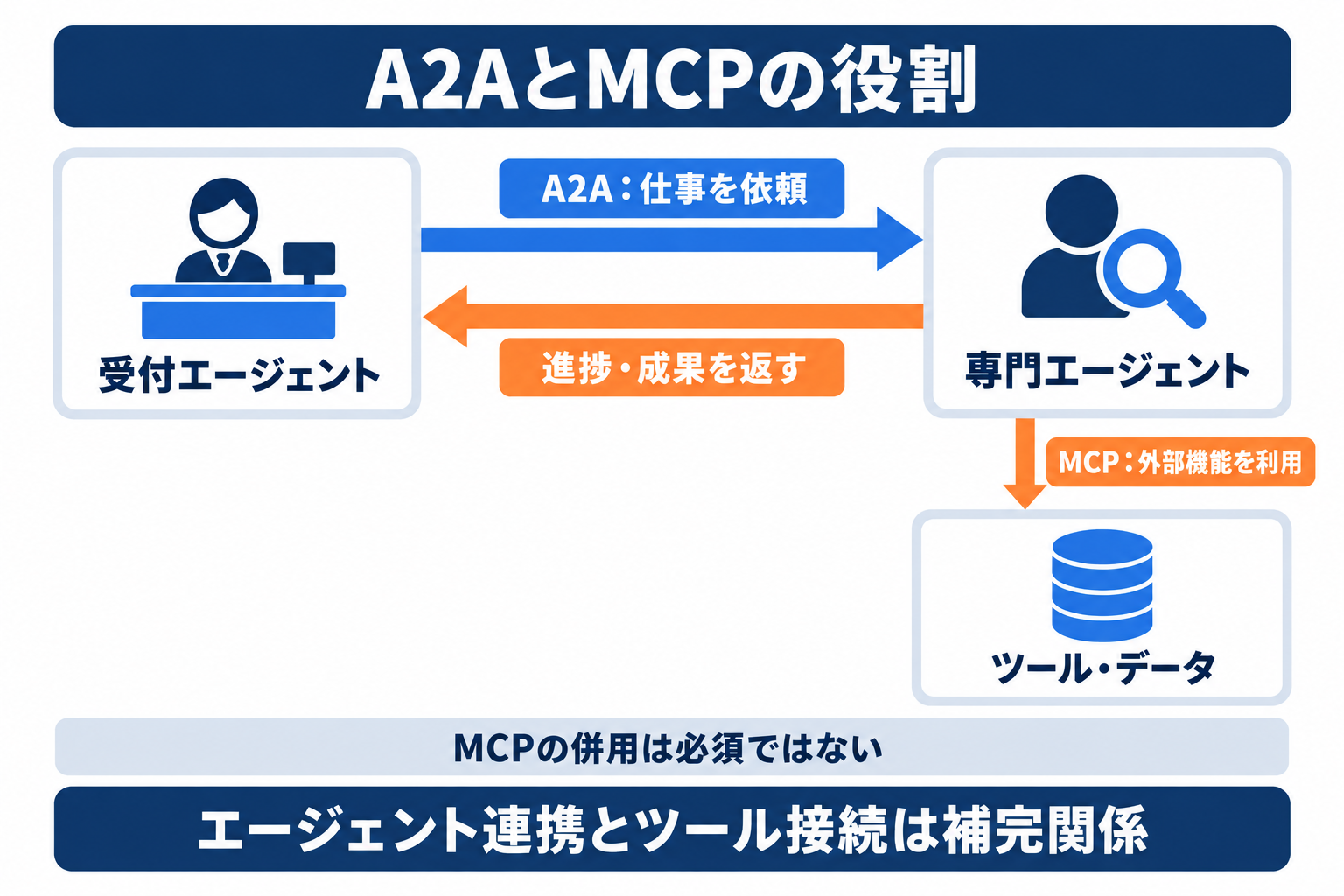 A2Aプロトコルのエージェント間連携とMCPによる外部機能接続を示す全体図