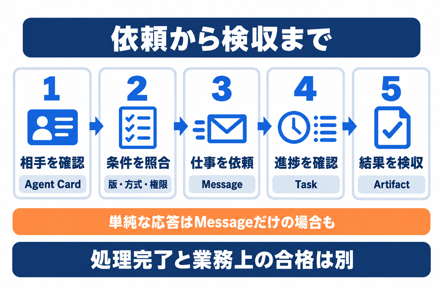 A2Aプロトコルで相手の確認から依頼、進捗管理、成果物の検収へ進む流れ