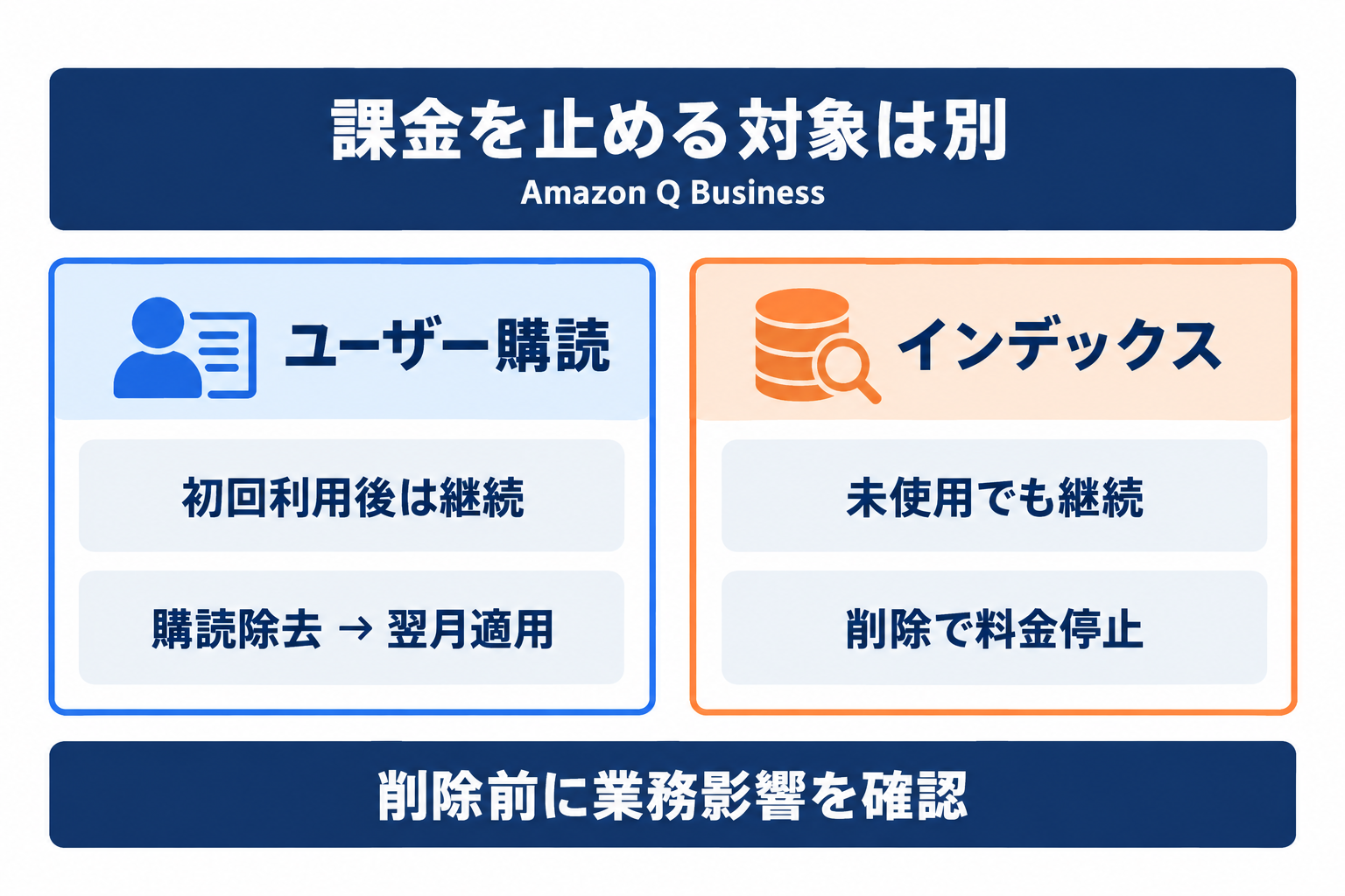 Amazon Q Business料金の停止で購読除去とインデックス削除を区別する図