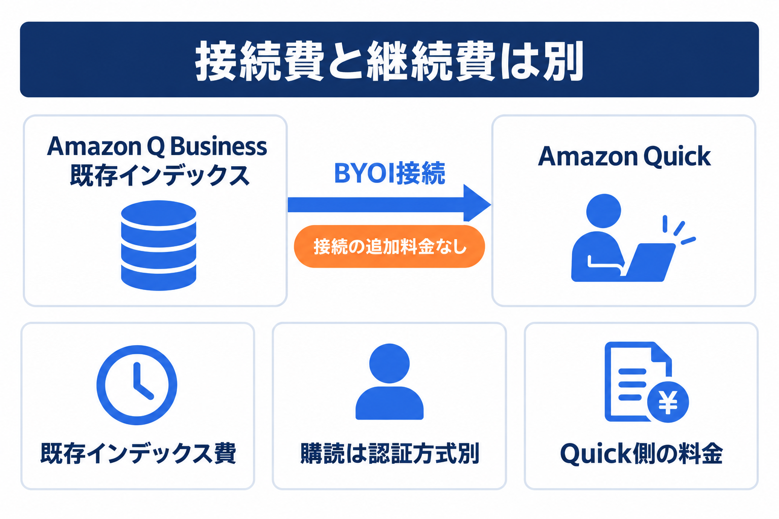 Amazon Q Business料金とQuickへのBYOI接続後に残る費用の関係