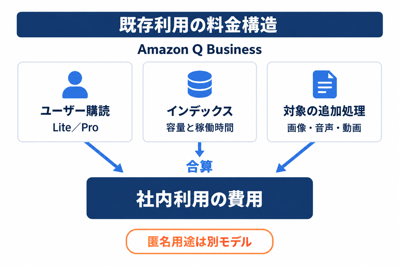 Amazon Q Business料金を購読とインデックスと追加処理に分けた全体像