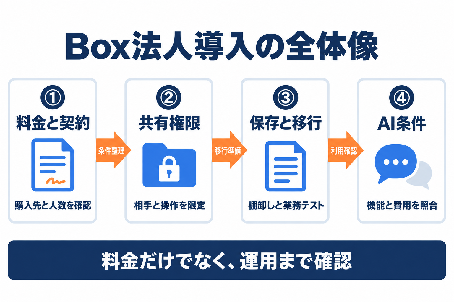 Box法人導入で料金と契約から共有権限、保存と移行、AI条件まで確認する流れ