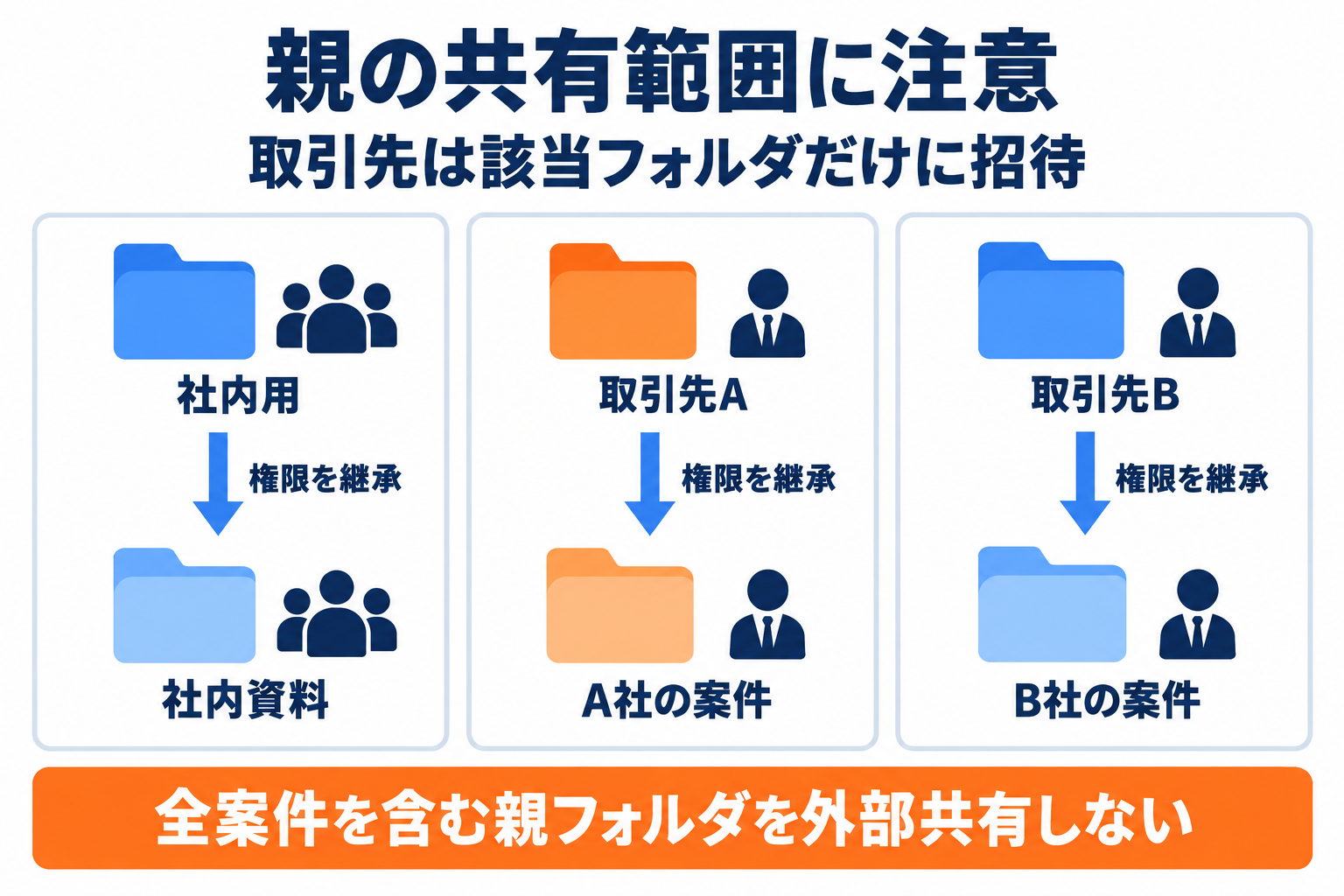 Boxの共有権限を社内用と取引先別に分け、親フォルダから子へ継承する構成