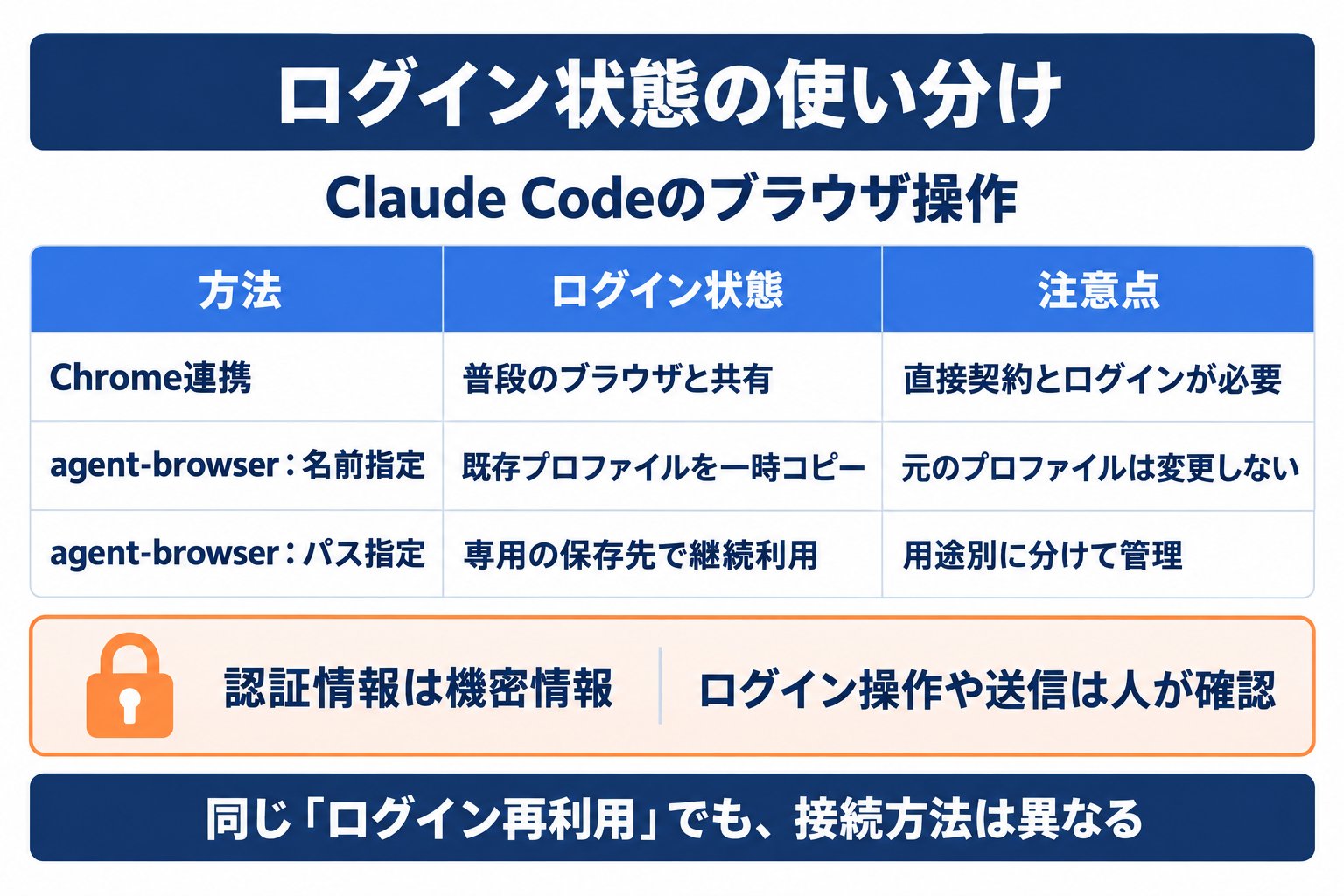 Claude Codeのブラウザ操作で使うログイン状態と専用プロファイル、CDP接続の違い