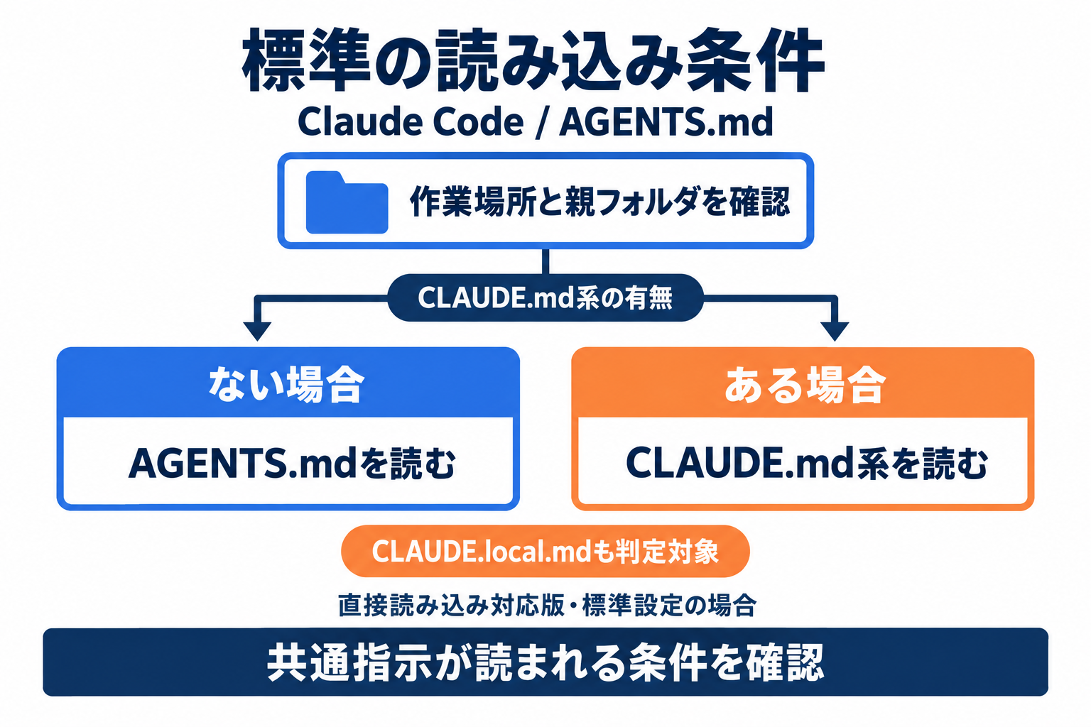 Claude Codeが標準設定でAGENTS.mdを読む条件とCLAUDE.md系の判定