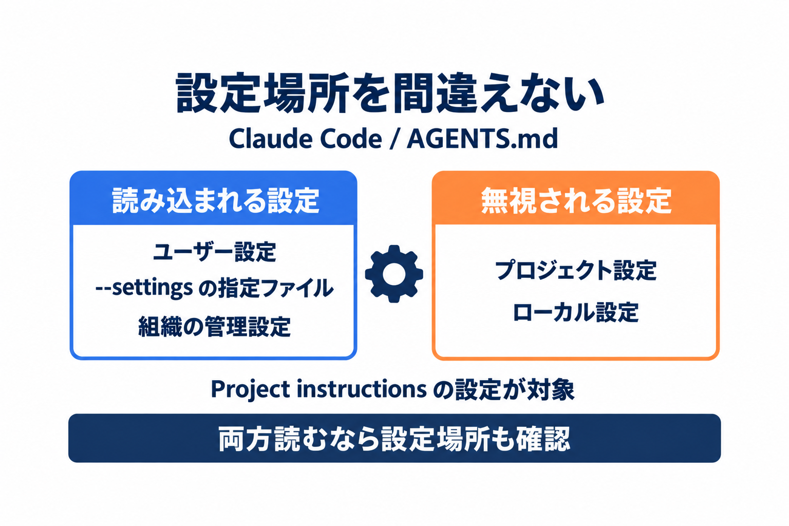 AGENTS.md読み込みオプションが有効な設定スコープと無視される配置先