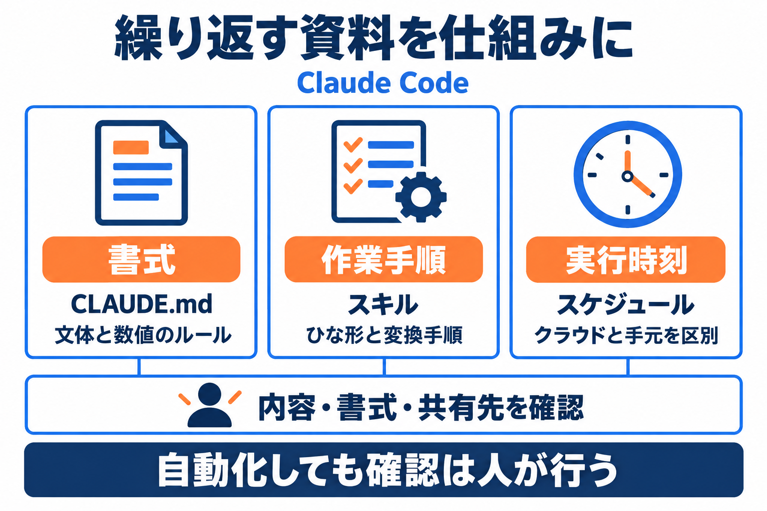 Claude Codeで企画書の書式、作業手順、実行時刻を分けて管理する構成