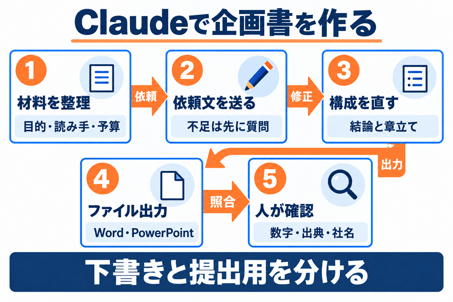 Claudeで企画書を作る5ステップと、人が数字や出典を照合して提出する流れ