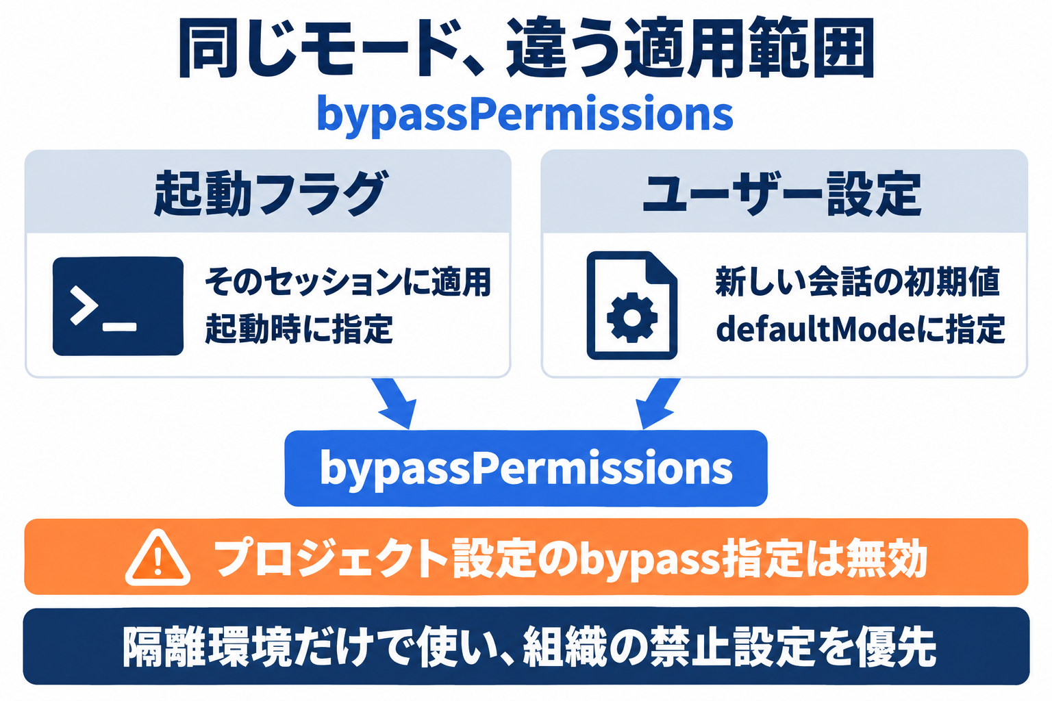 Claude CodeのbypassPermissionsを起動フラグとユーザー設定で指定した場合の適用範囲の違い
