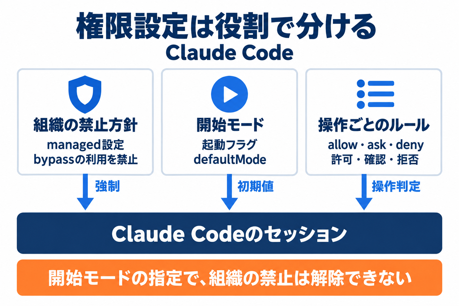 Claude Codeの権限設定を、組織の禁止方針・開始モード・操作ごとのルールに分けた全体像