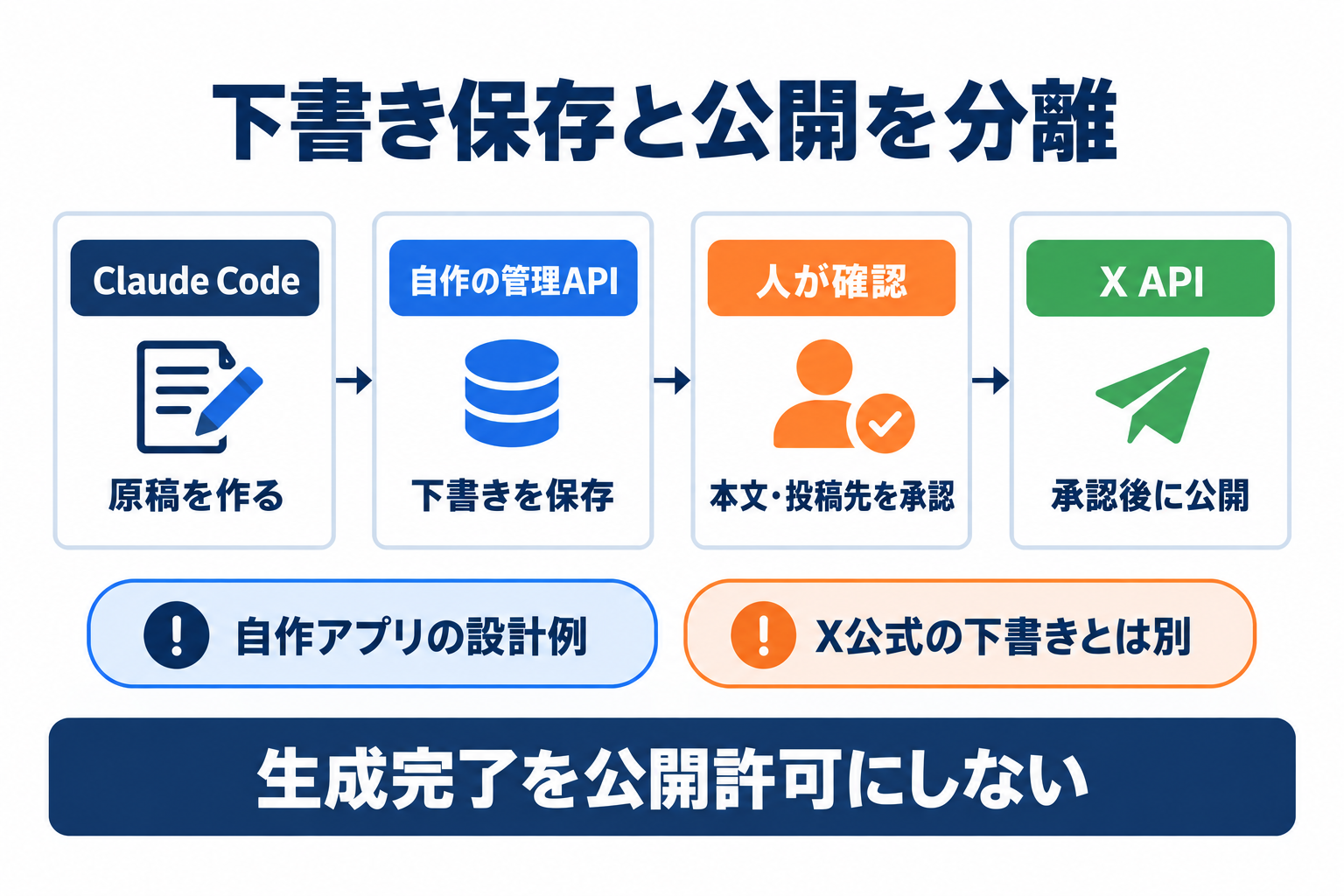 Claude Codeで原稿を作り、自作APIに保存して人の承認後にX APIで公開する流れ