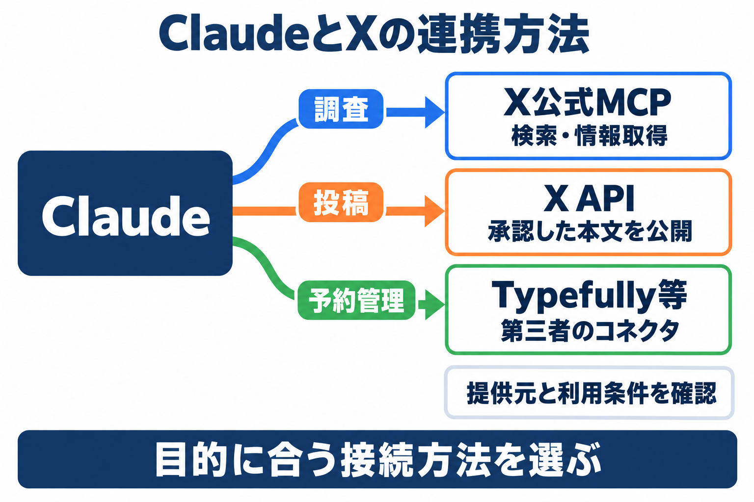 ClaudeとXの連携を調査・投稿・予約管理の3つに分け、接続先を示した全体図