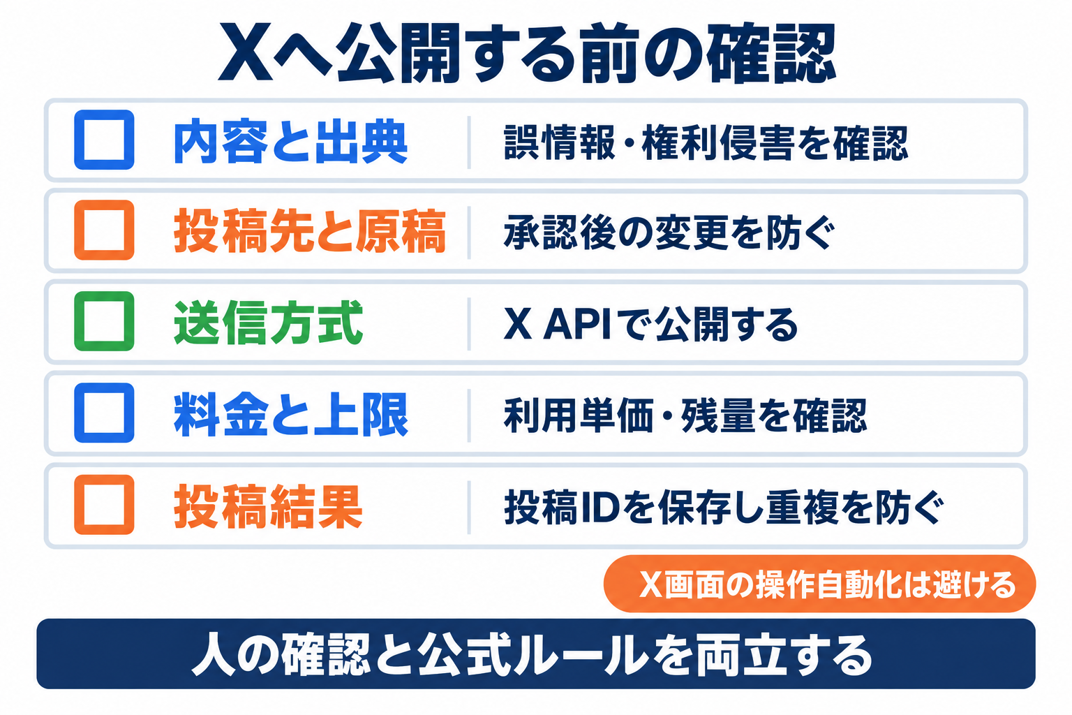 ClaudeとXを連携して投稿する前に確認する内容・投稿先・方式・料金・投稿結果の5項目