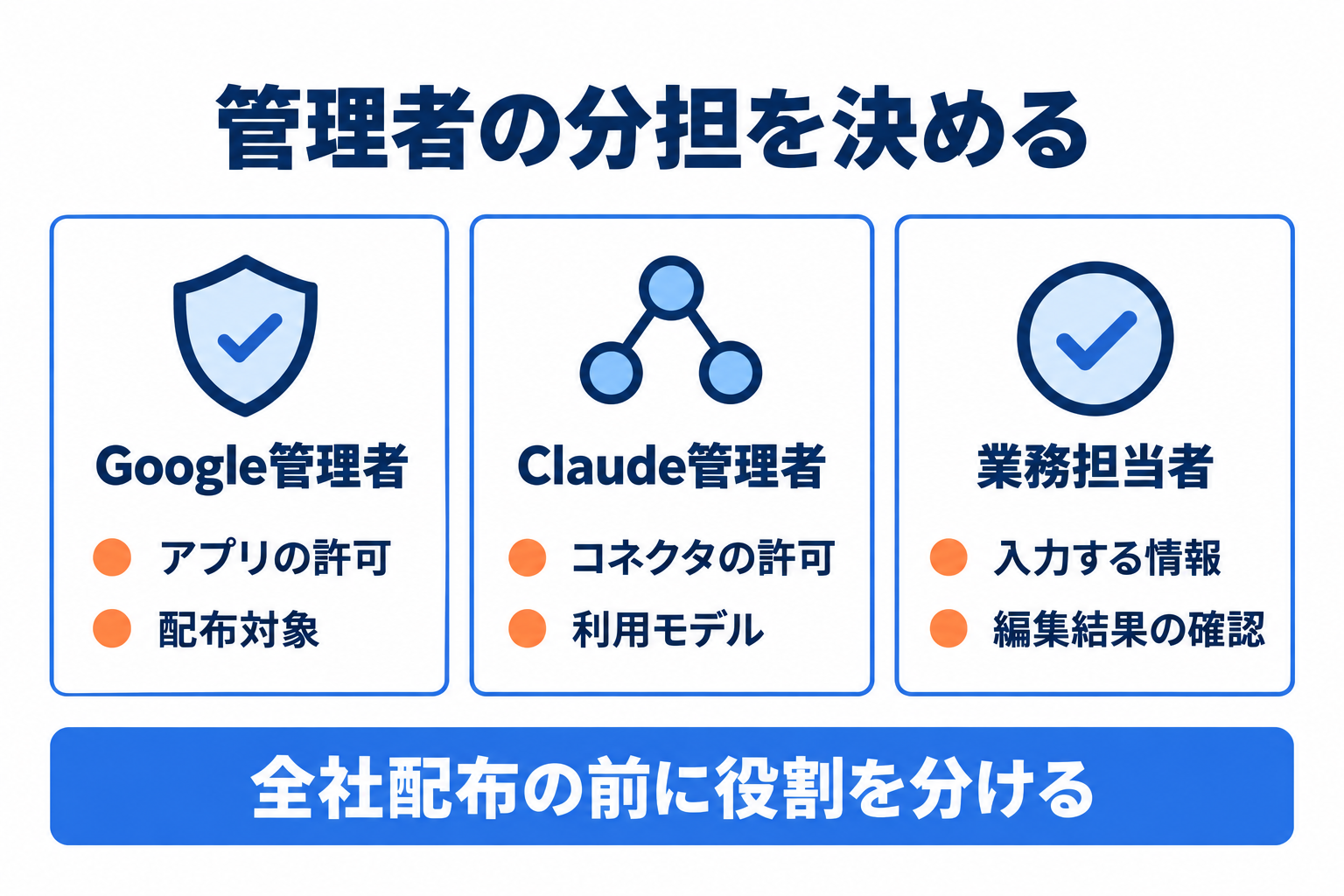 Claude Google Workspace導入時にGoogle管理者とClaude管理者が確認する分担