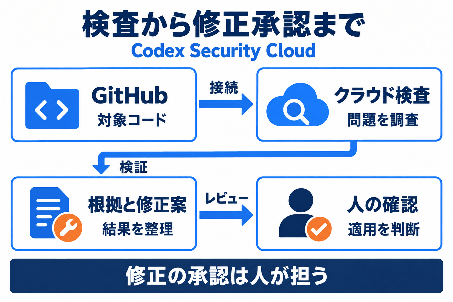 Codex Security CloudでGitHubのコードを検査し、人が修正案を確認する流れ