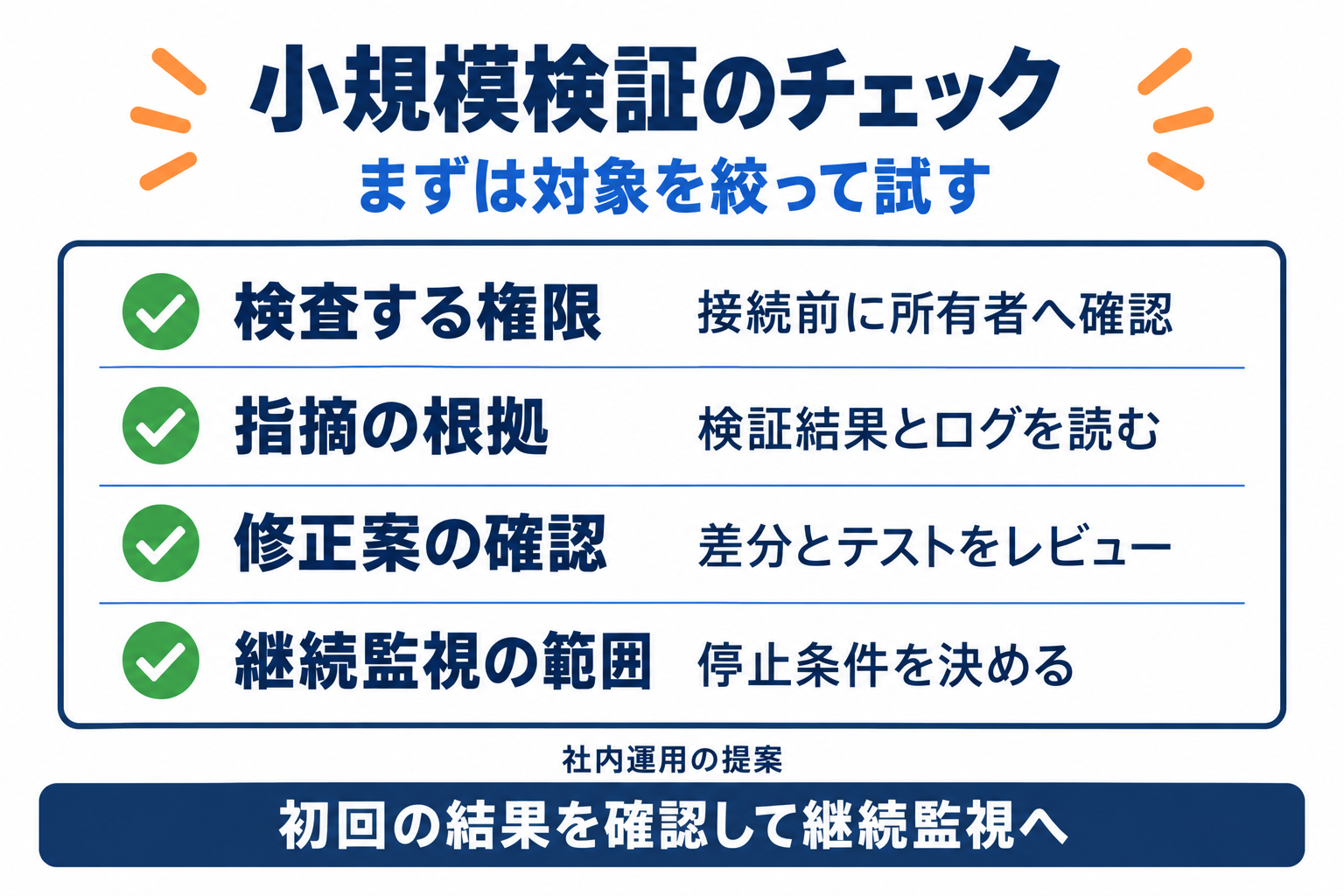 Codex Security Cloudの小規模検証で確認する対象、根拠、修正、監視のチェック項目