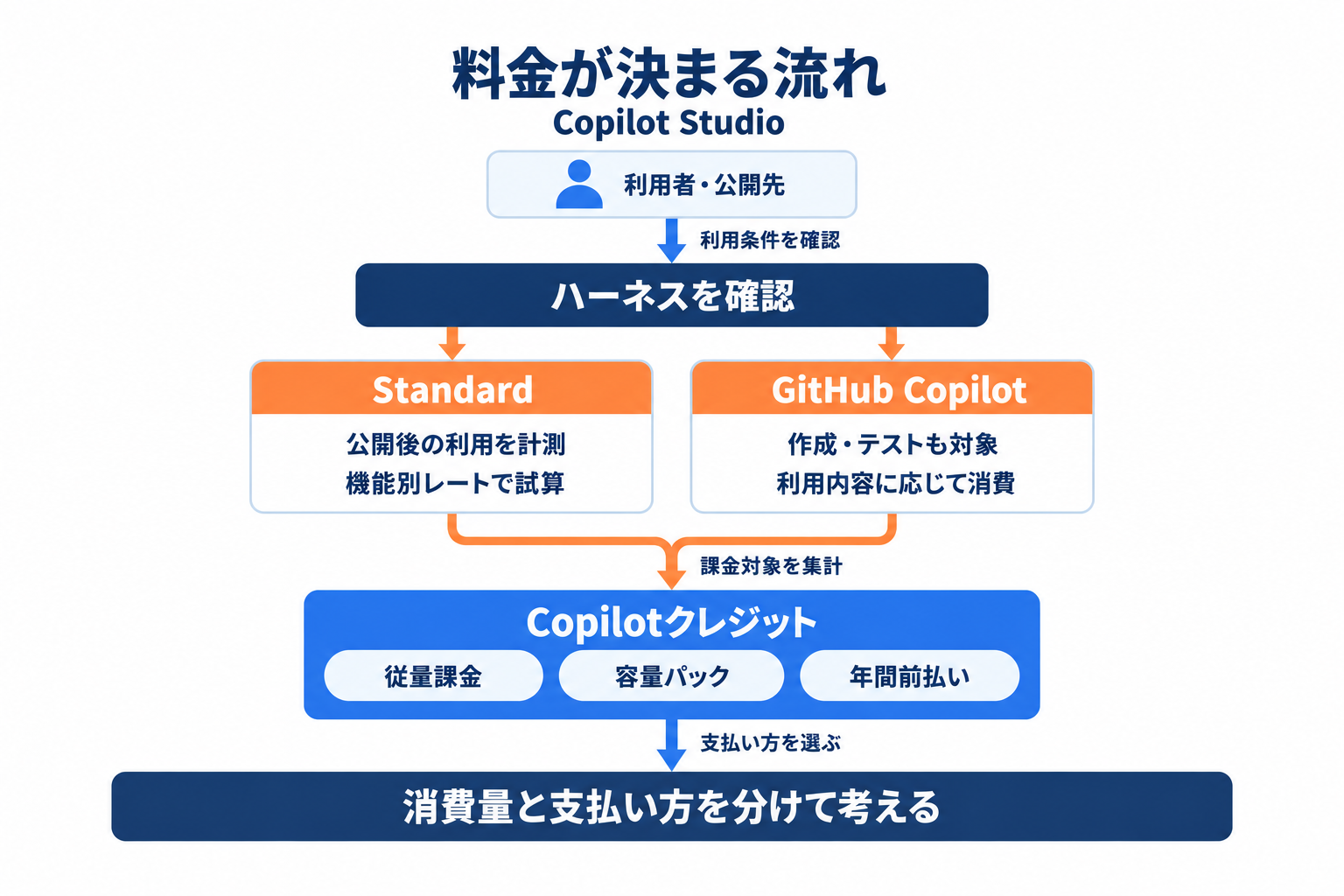 Copilot Studioの料金を利用者とハーネス、消費量、支払方式で整理した全体像