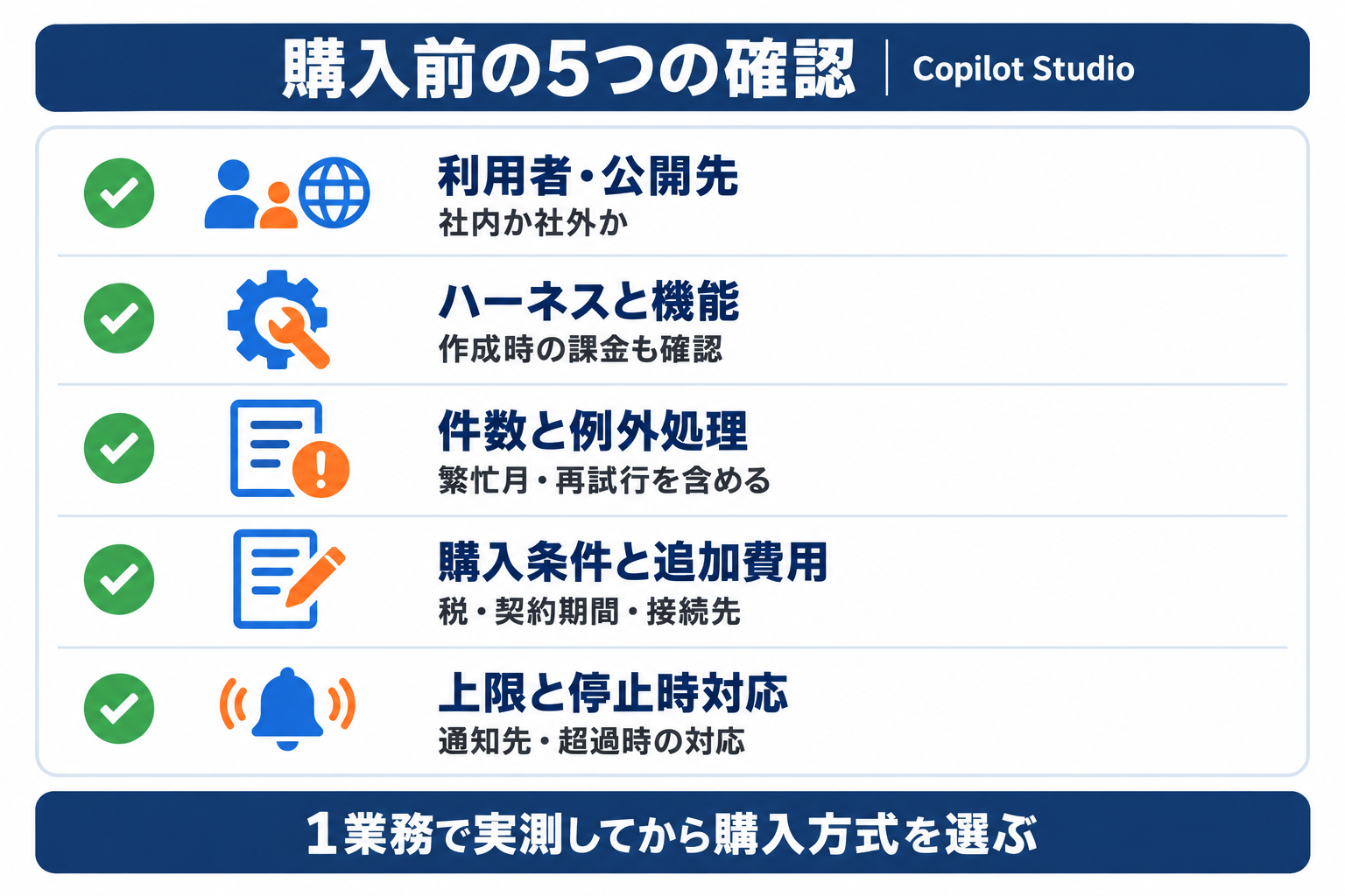 Copilot Studioの料金見積もり前に利用者、処理、件数、契約、上限を確認する一覧