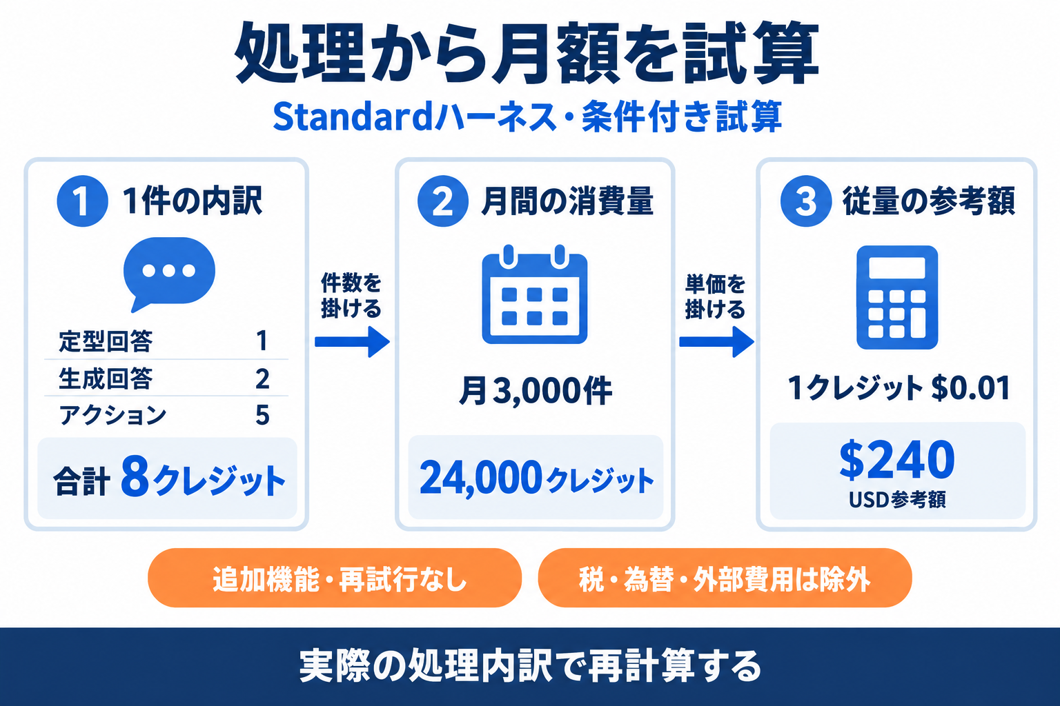 Copilot Studioの料金を1件8クレジット、月3,000件の条件で試算する手順