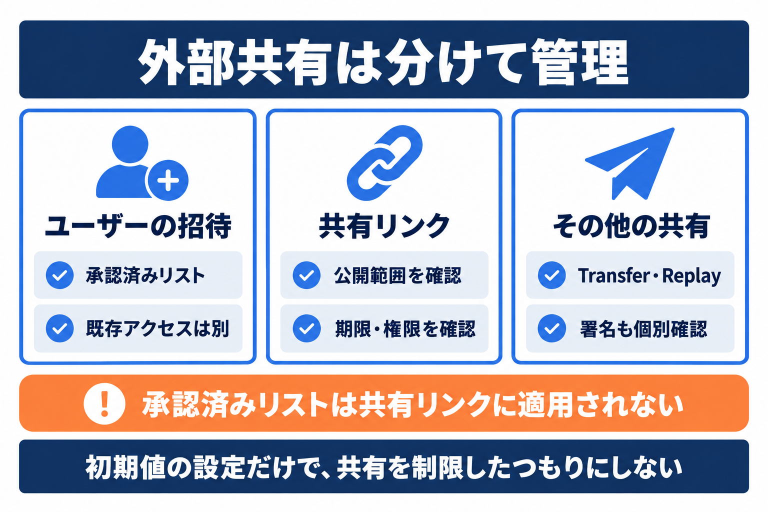 Dropbox法人利用の外部共有をユーザー招待、共有リンク、Transferなどに分けて点検する図
