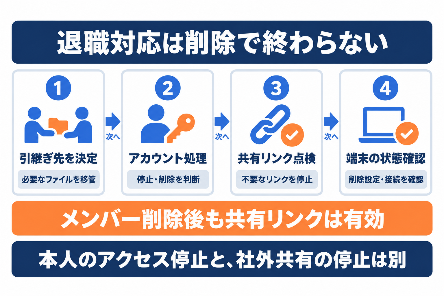 Dropbox法人利用の退職対応でファイル移管、アカウント処理、共有リンク、端末を確認する流れ