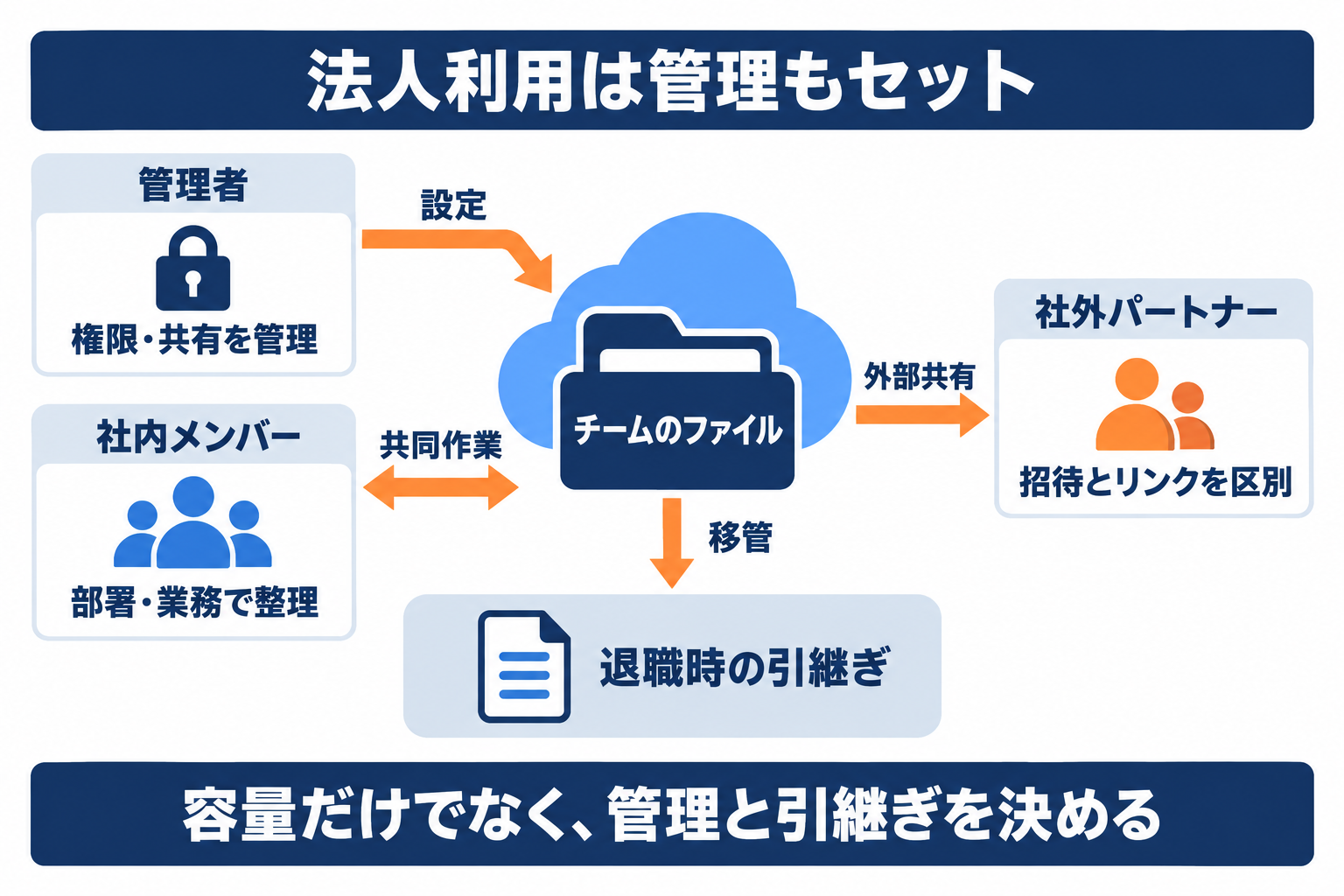 Dropbox法人利用で管理者と社内メンバーがファイルを管理し社外共有と引継ぎを行う全体像