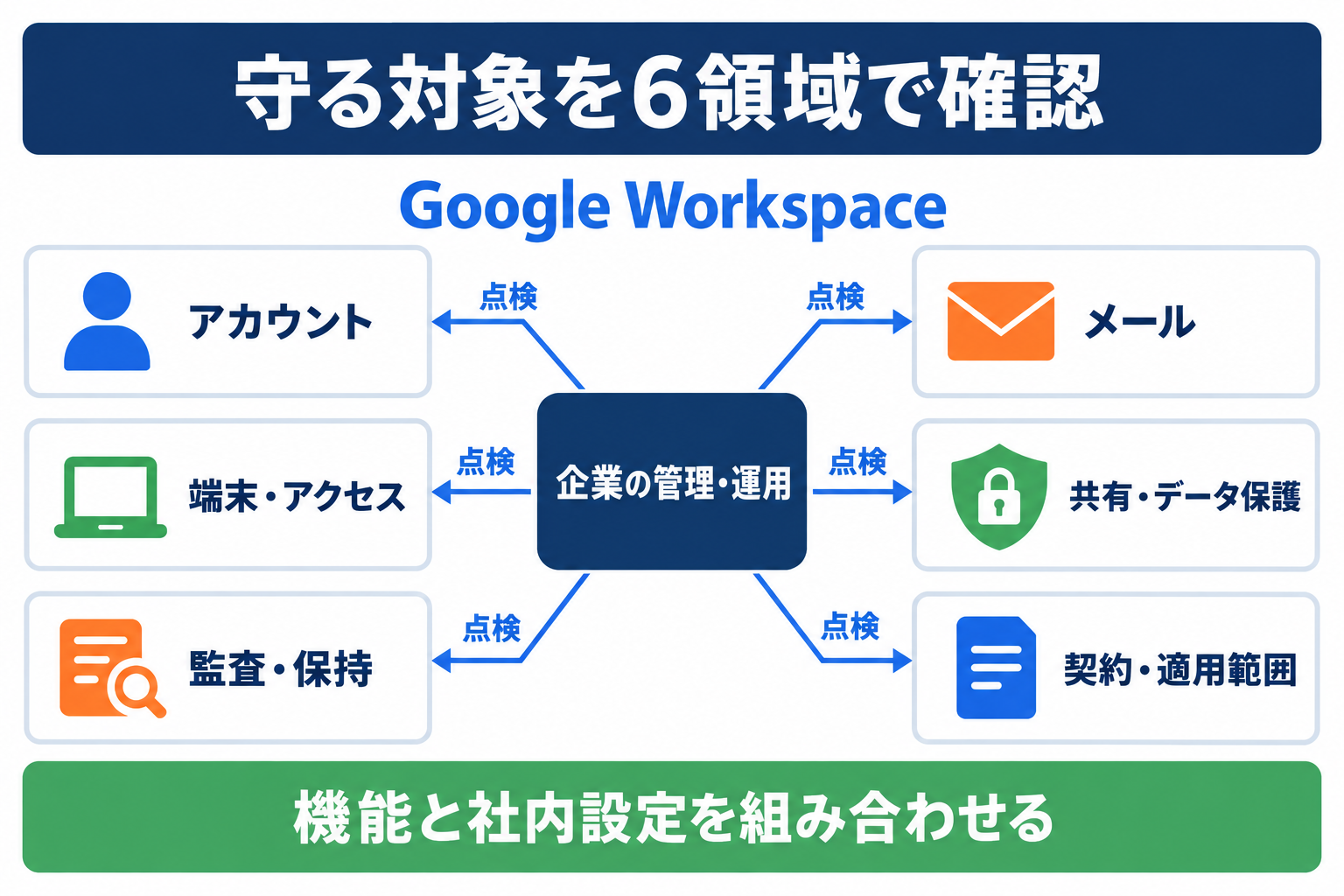 Google Workspaceのセキュリティをアカウントから契約まで6領域で点検する全体像