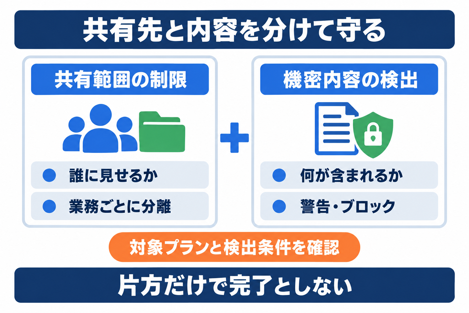 Google Workspaceのセキュリティで共有先の制限と機密内容の検出を分ける図