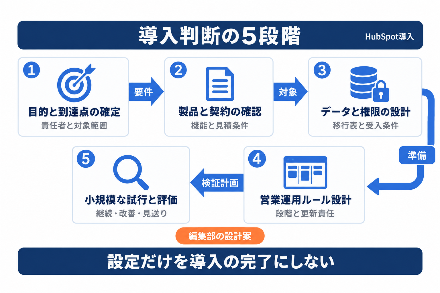 HubSpot導入で目的から契約、データと権限、営業運用、小規模評価へ進む全体像