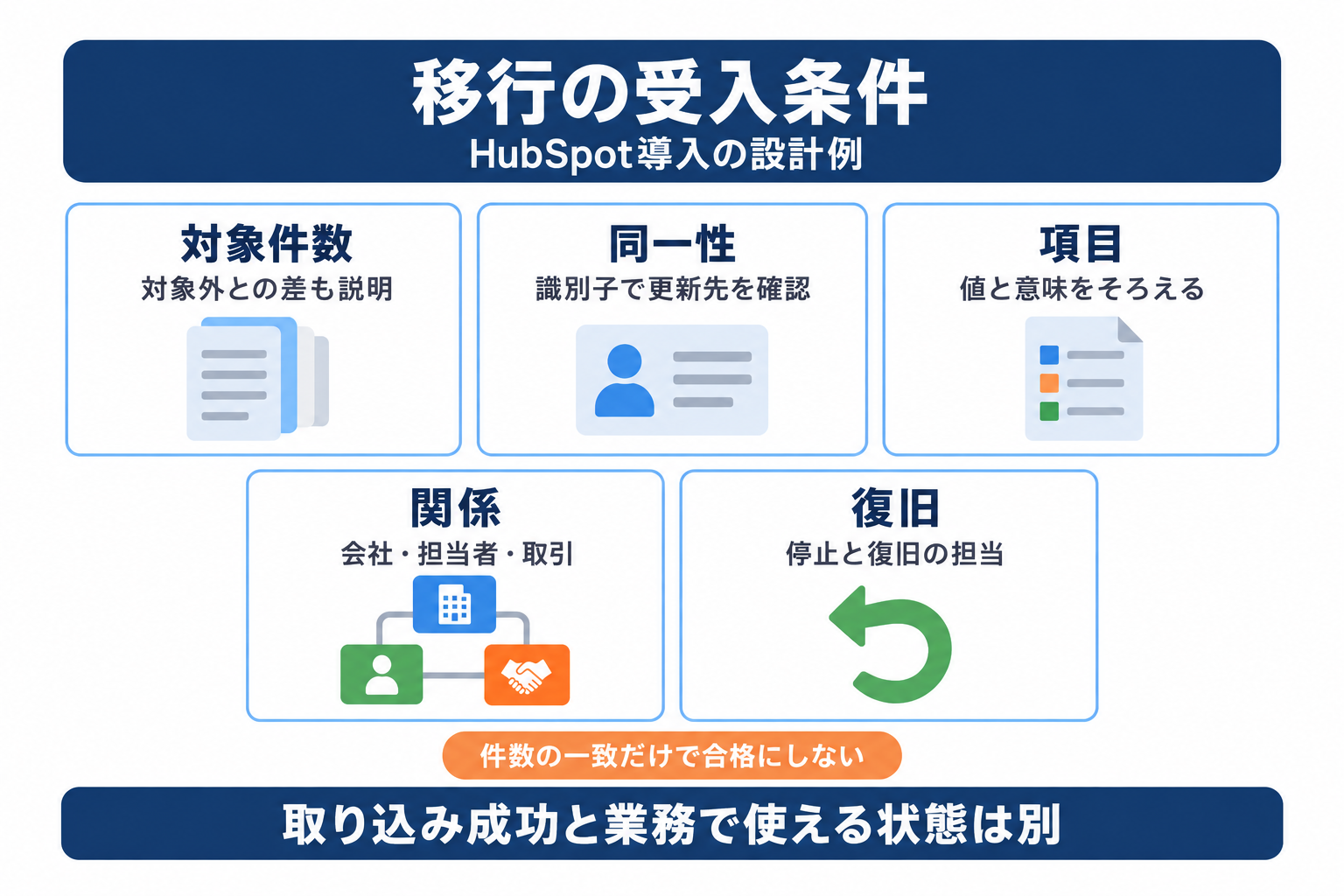 HubSpot導入時のデータ移行で対象、識別子、項目、関連付け、復旧条件を確認する図