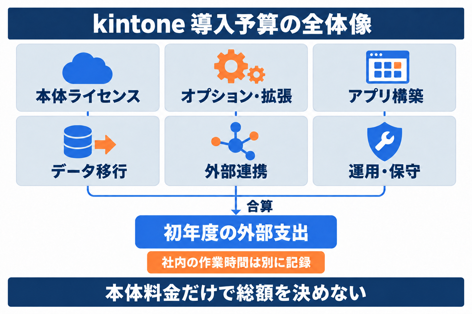 kintone導入費用を本体料金、構築、移行、連携、保守に分けて考える全体図