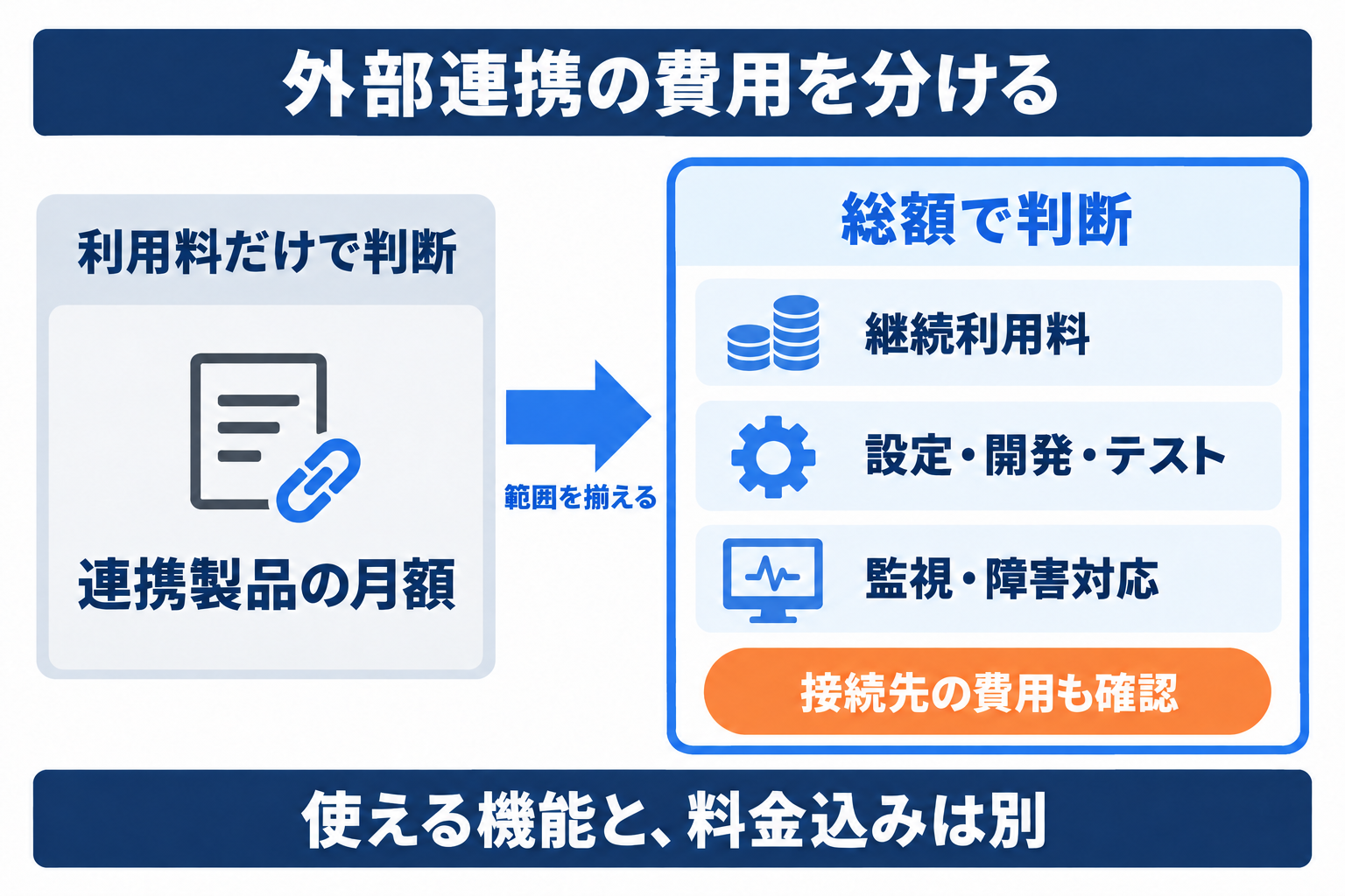 kintone導入費用のうち外部連携を利用料と開発費、保守費に分ける比較図