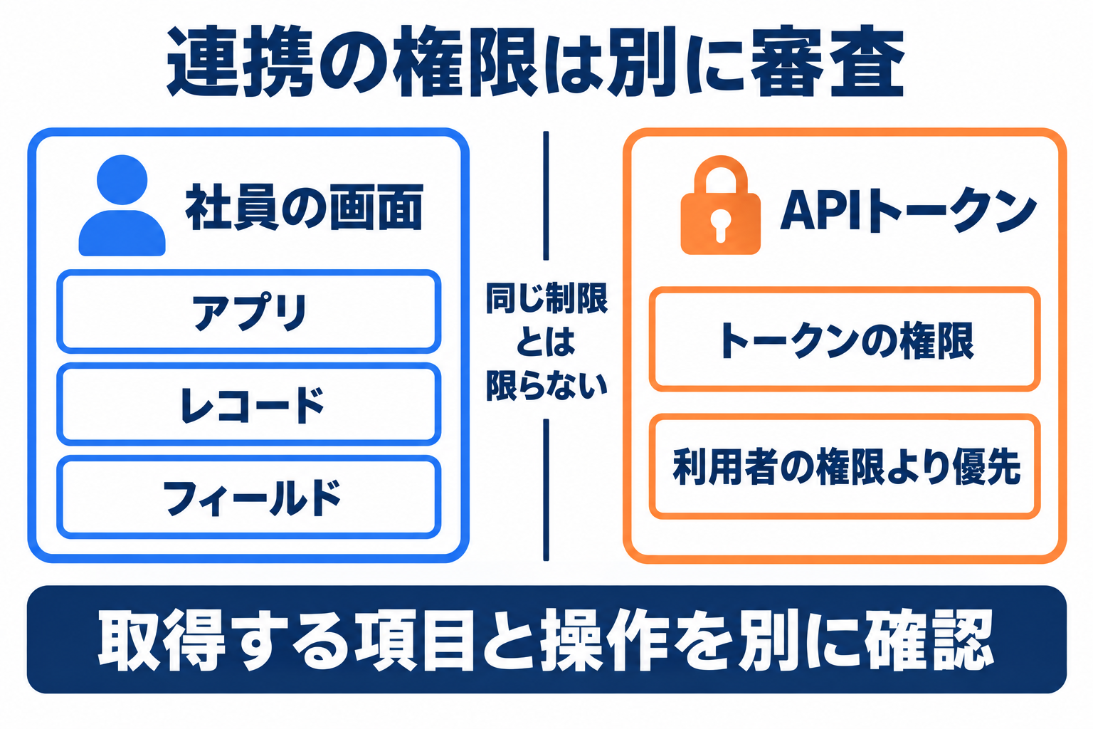 kintoneのセキュリティで社員の画面とAPIトークンの権限を分けて審査する比較図