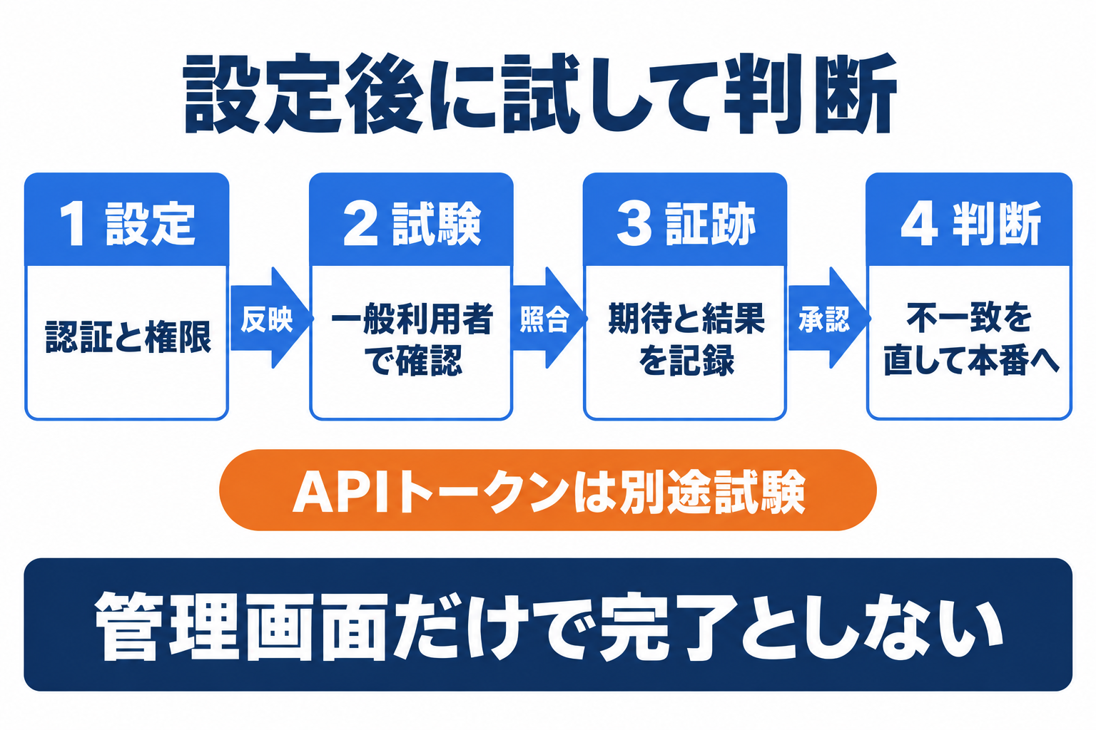 kintoneのセキュリティ設定を一般利用者の試験と証跡で確認して本番へ移す流れ