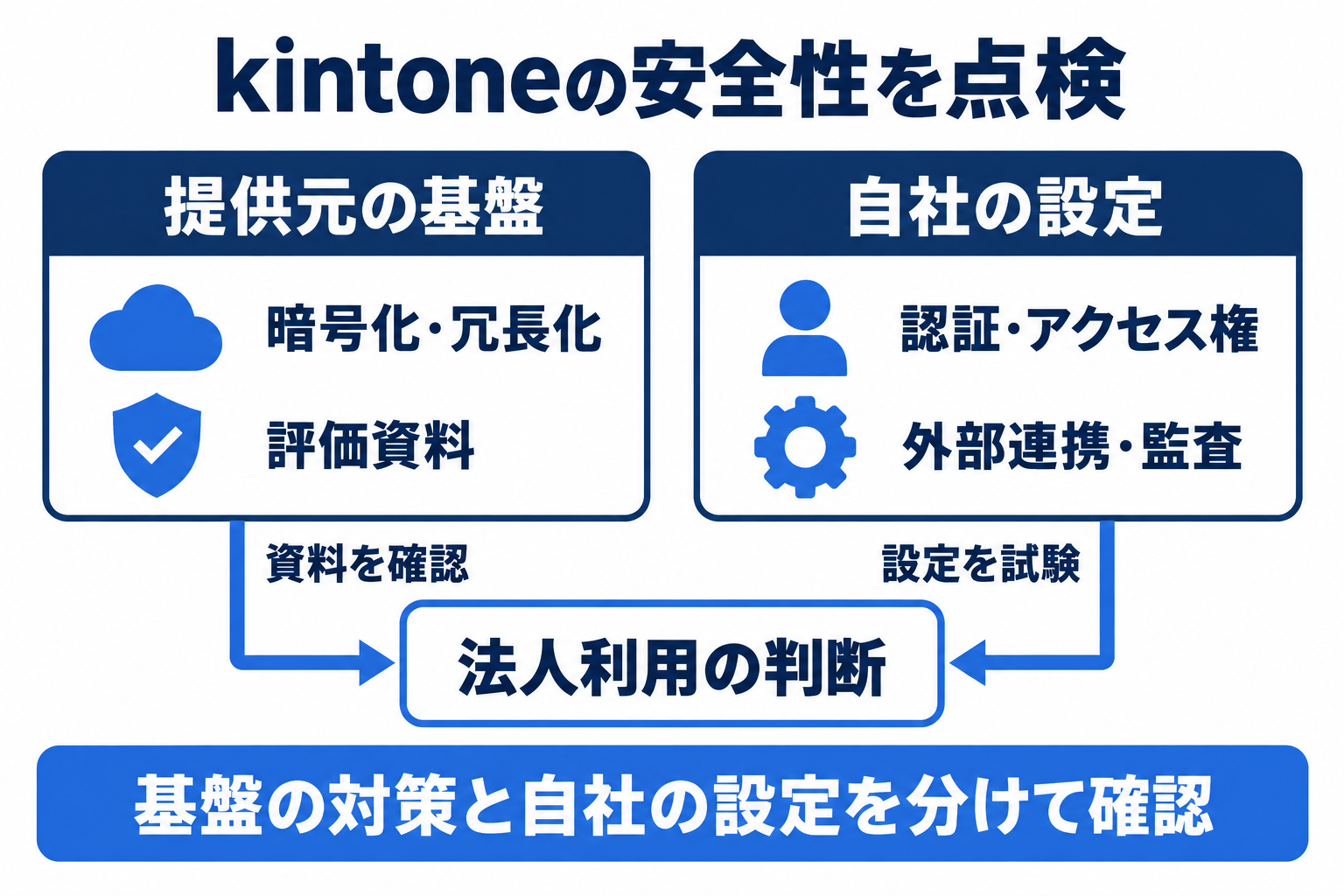 kintoneのセキュリティを提供元の基盤対策と自社設定に分けて確認する全体像