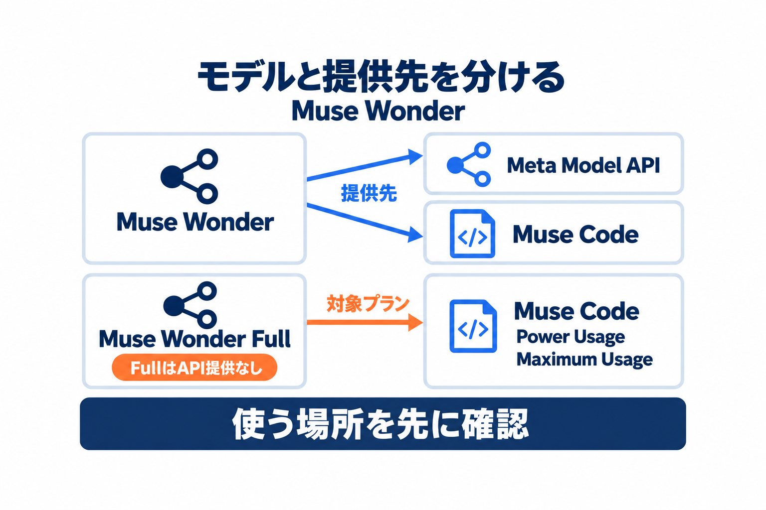 Muse WonderとFullの提供先をAPIとMuse Codeに分けた全体図