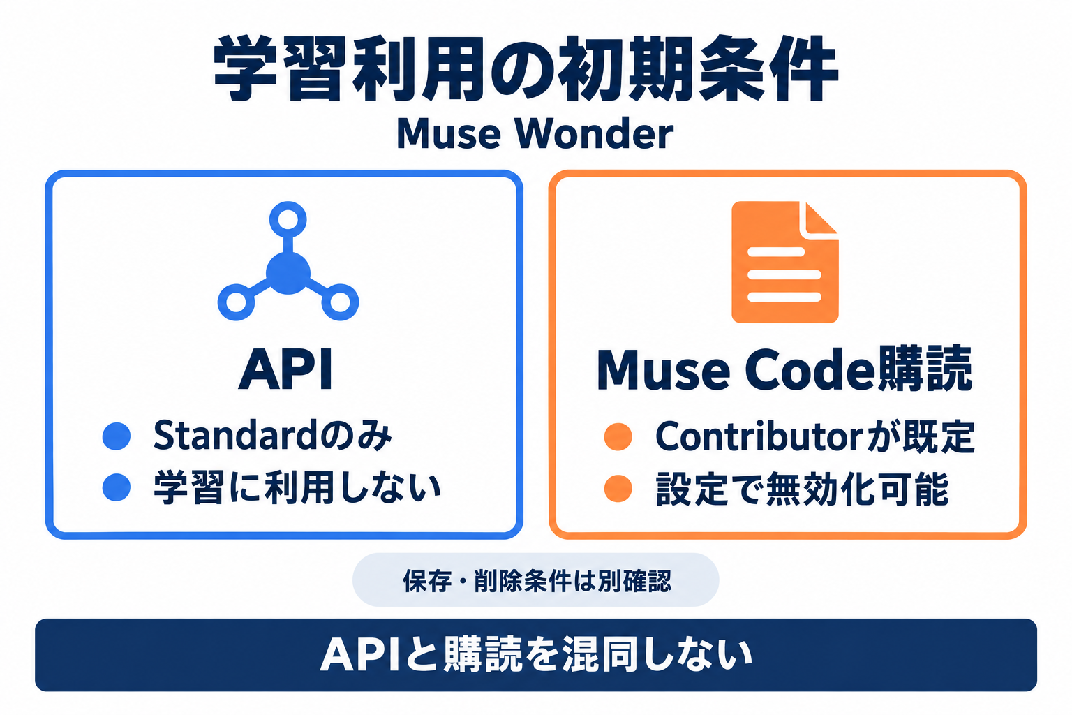 Muse Wonder APIのStandardとMuse Code購読の学習利用条件を分ける比較図