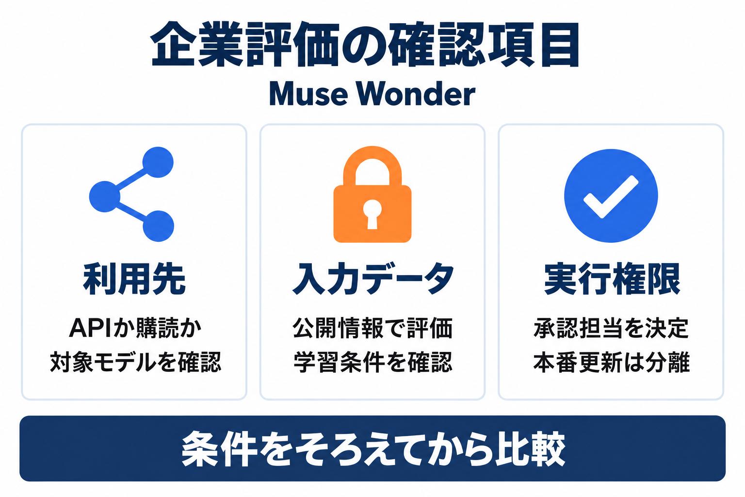 Muse Wonderの企業評価で利用先、データ、実行権限を確認するチェック図