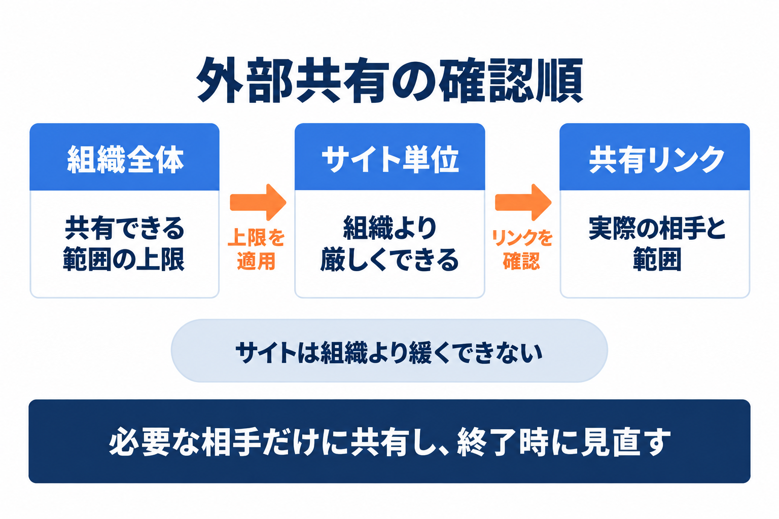 Microsoft 365 セキュリティの外部共有を組織からリンクまで確認する図