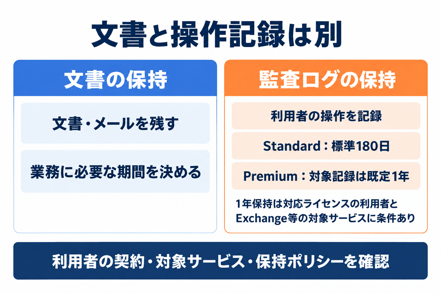 Microsoft 365 セキュリティの文書保持と監査ログの条件を区別する図