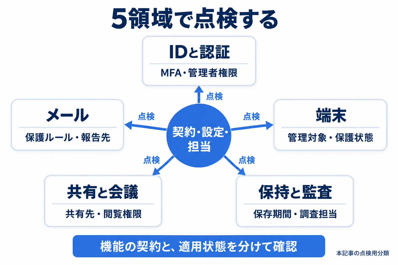 Microsoft 365 セキュリティの5領域と契約・設定・担当の関係図