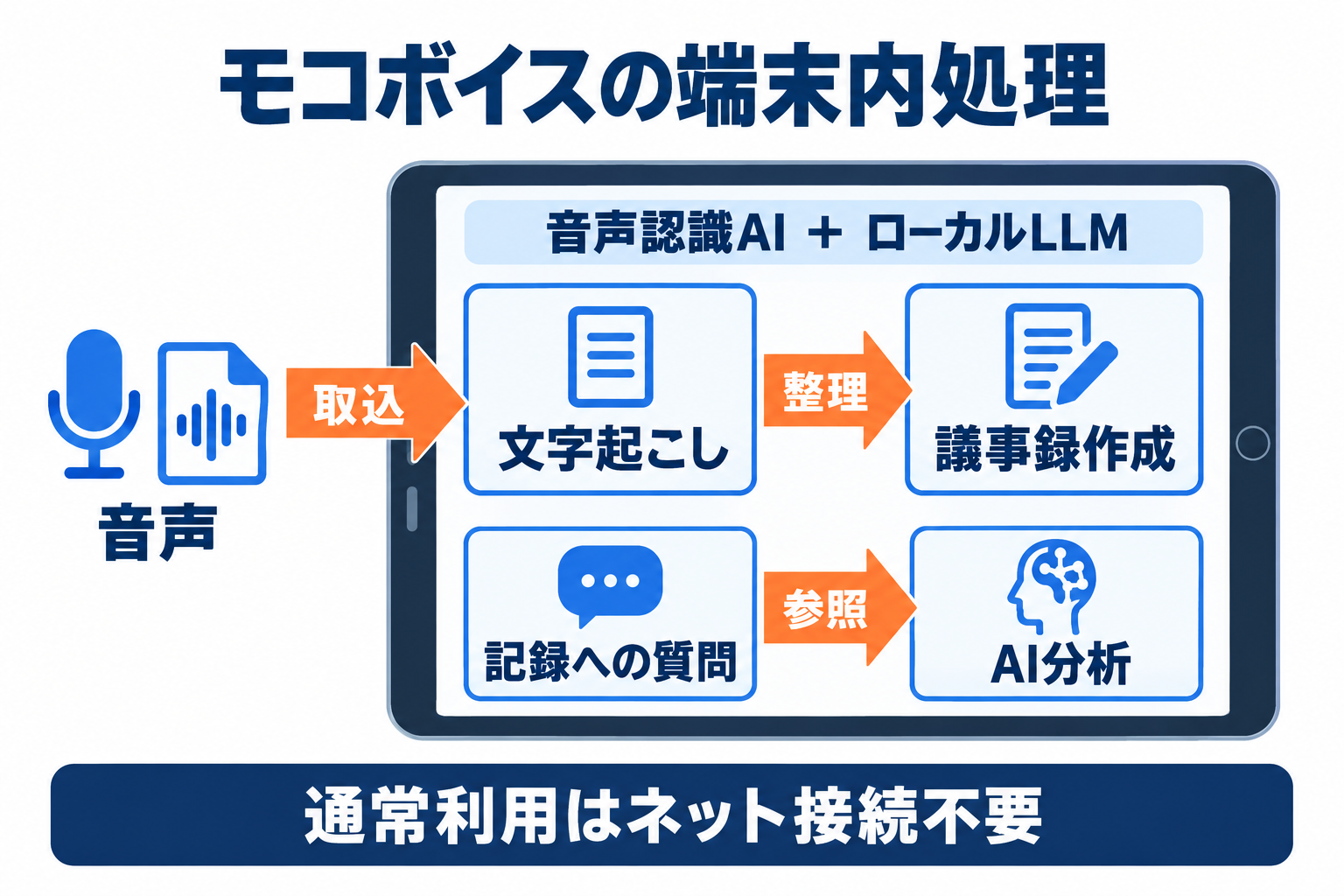 モコボイスのオンプレ版で音声から文字起こしと議事録・AI分析を行う端末内処理の流れ