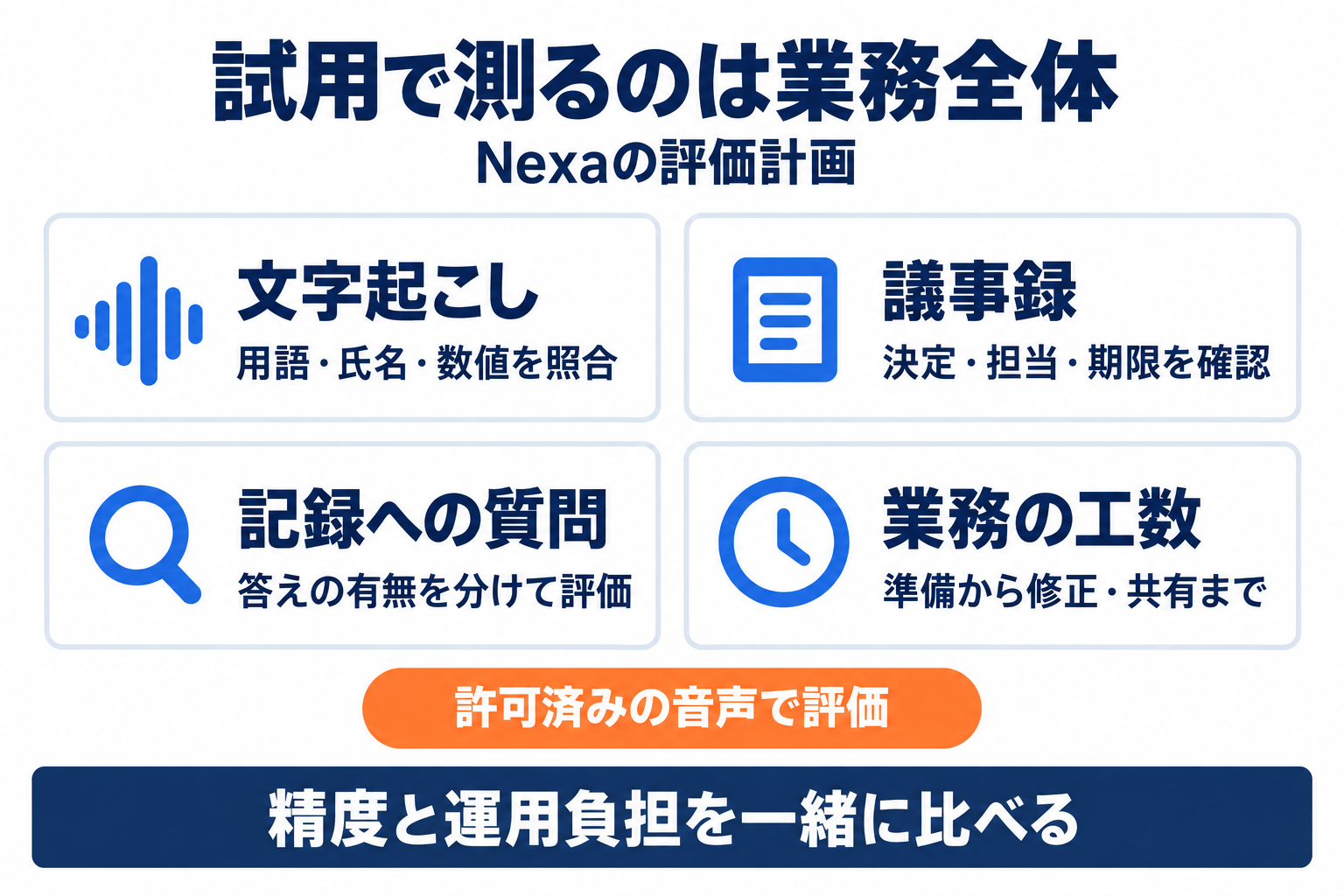 モコボイスの有償トライアルで文字起こし・議事録・記録への質問と業務工数を評価する観点